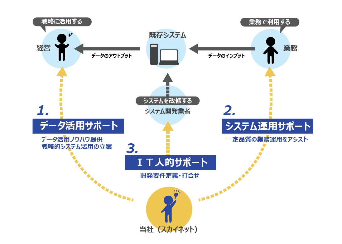 既存システム再活用サービスのイメージ図